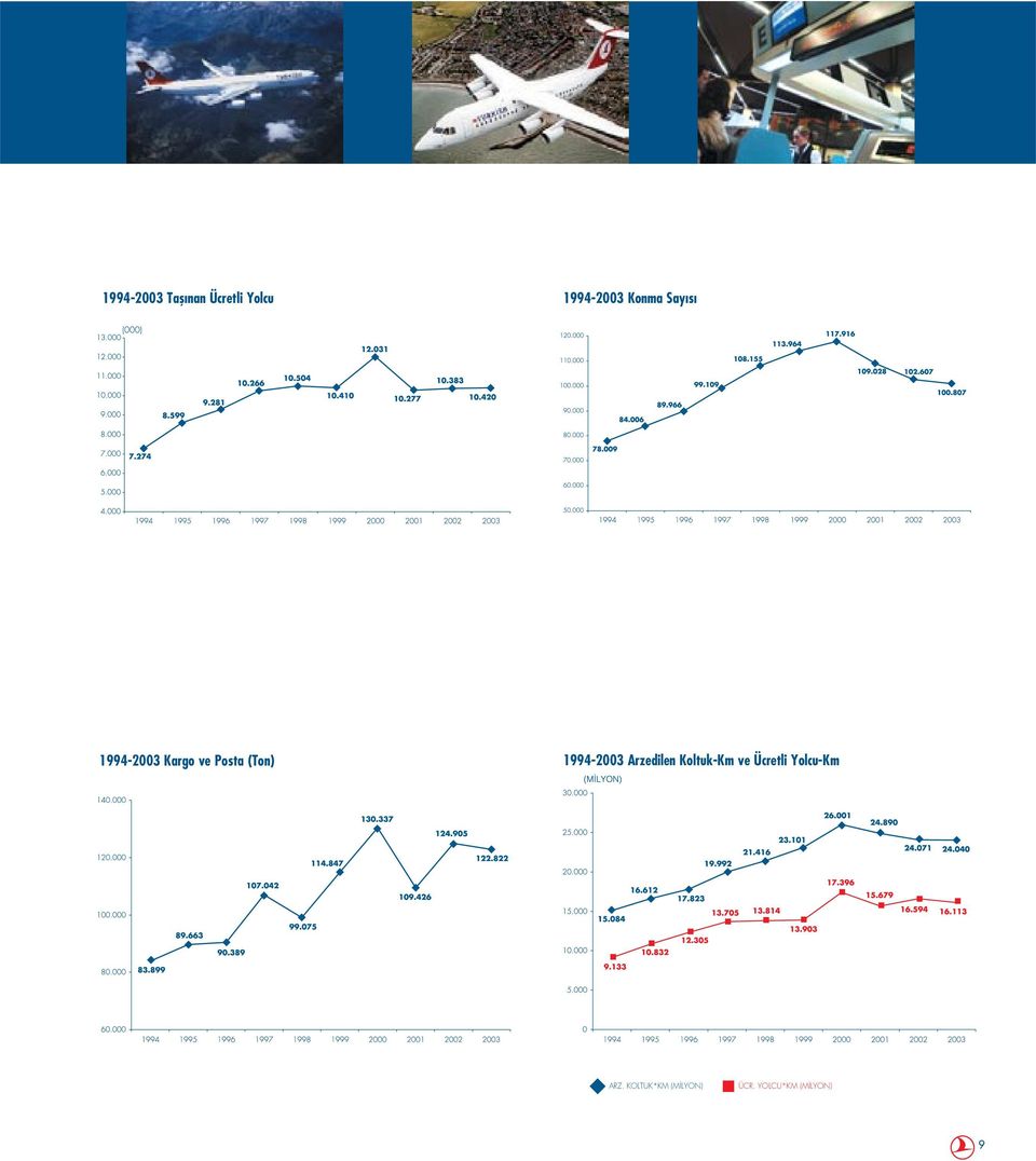 1994-2003 Arzedilen Koltuk-Km ve Ücretli