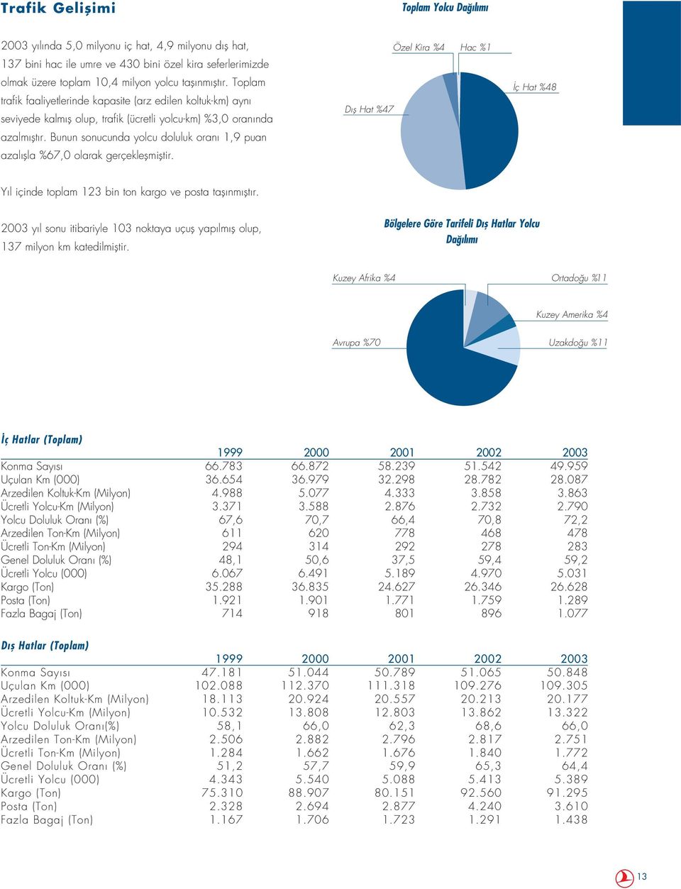 Bunun sonucunda yolcu doluluk oran 1,9 puan azal flla %67,0 olarak gerçekleflmifltir. D fl Hat %47 Özel Kira %4 Hac %1 ç Hat %48 Y l içinde toplam 123 bin ton kargo ve posta tafl nm flt r.
