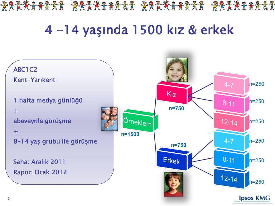 görüşme n=250 + 8-14 yaş grubu ile görüşme n=1500