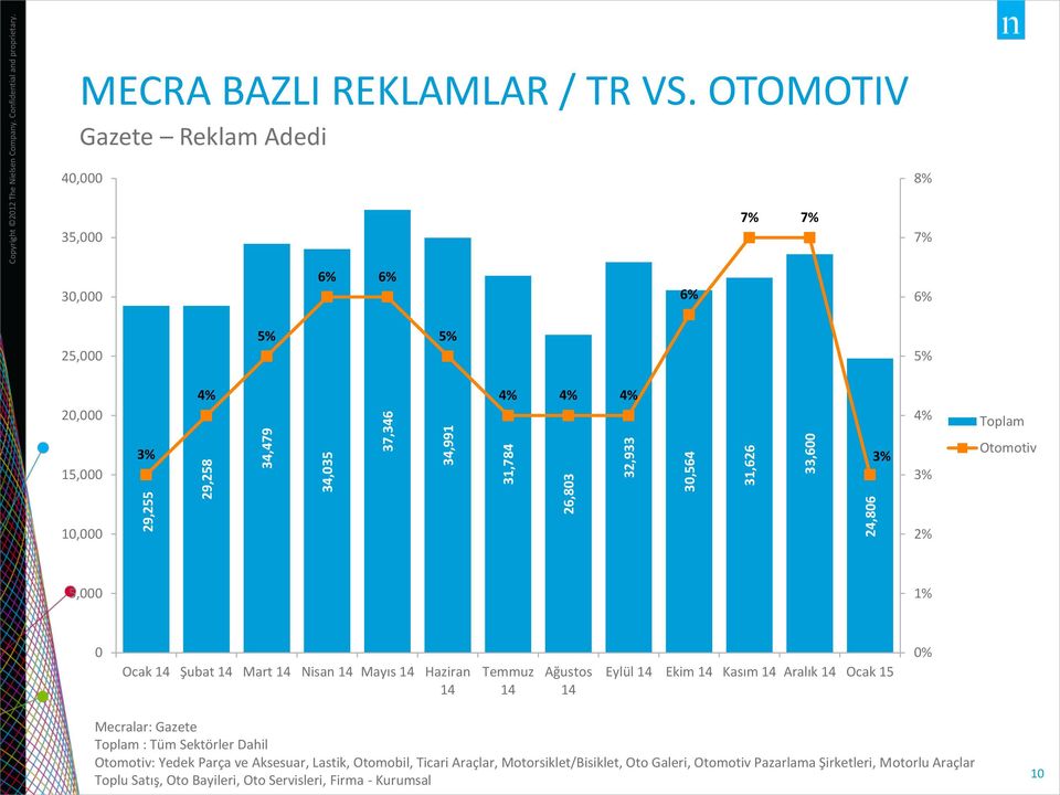 Gazete Reklam Adedi 4, 8% 35, 7% 7% 7% 3, 25, 2, Toplam 15, Otomotiv 1, 5,