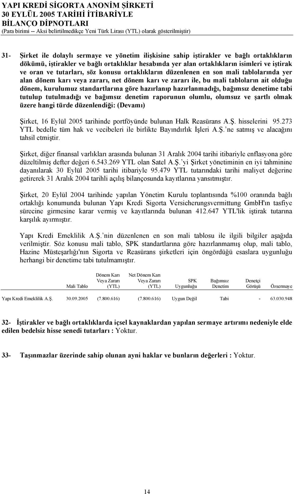 göre hazırlanıp hazırlanmadığı, bağımsız denetime tabi tutulup tutulmadığı ve bağımsız denetim raporunun olumlu, olumsuz ve şartlı olmak üzere hangi türde düzenlendiği: (Devamı) Şirket, 16 Eylül 2005