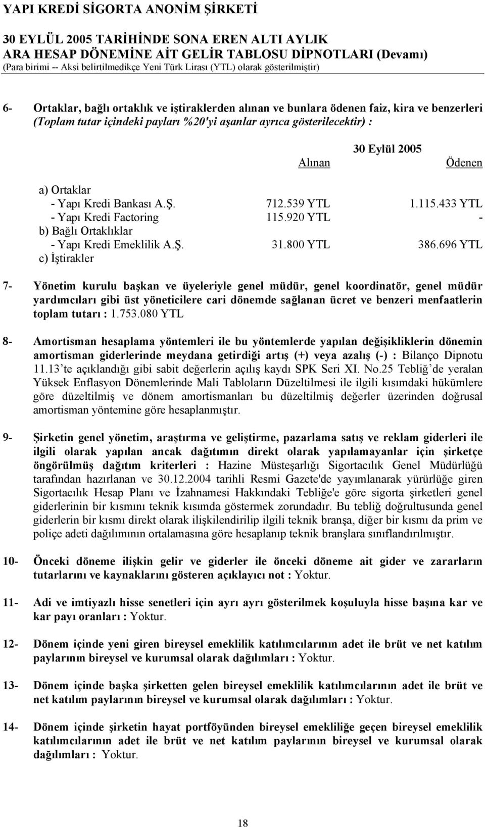 920 YTL - b) Bağlı Ortaklıklar - Yapı Kredi Emeklilik A.Ş. 31.800 YTL 386.