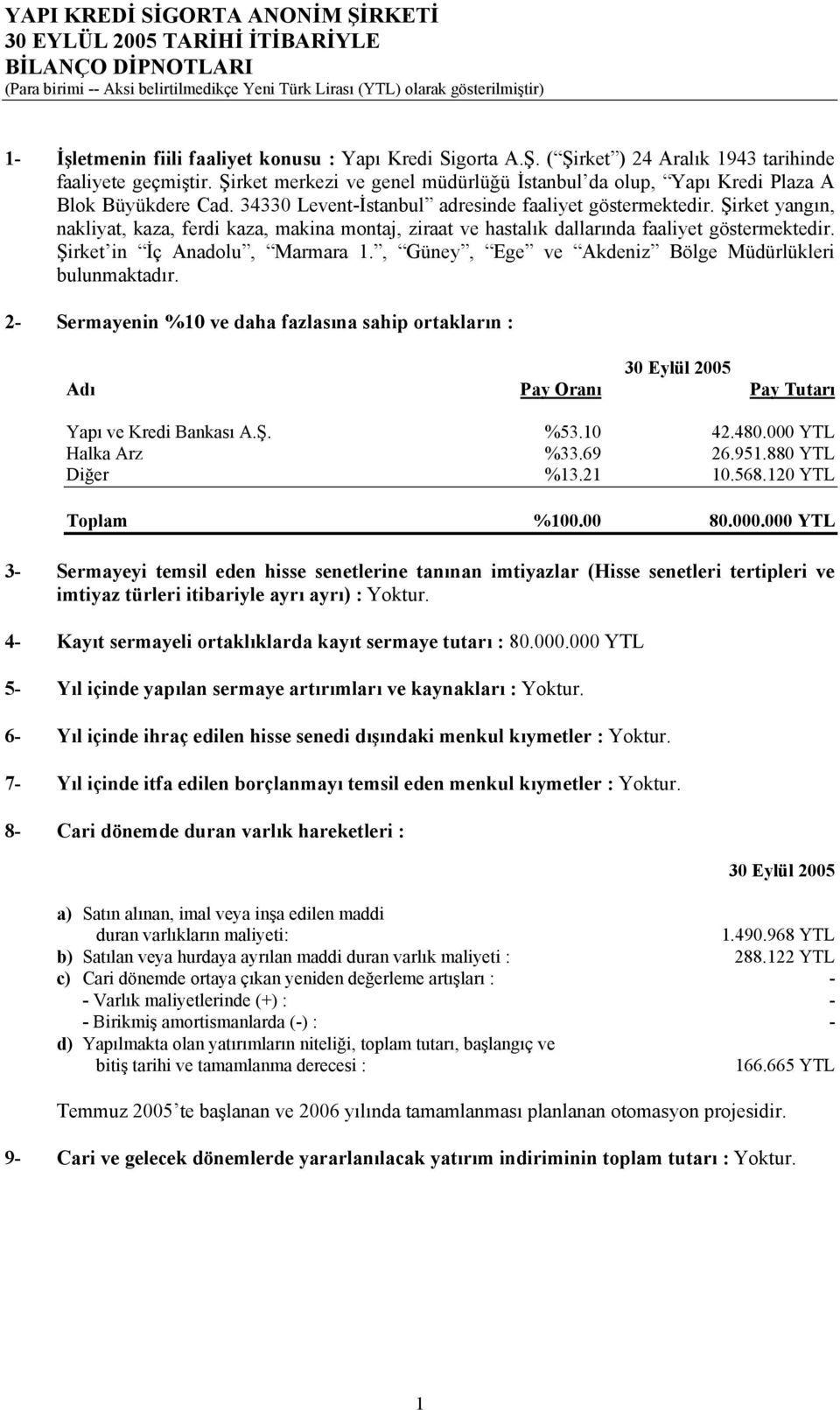 Şirket yangın, nakliyat, kaza, ferdi kaza, makina montaj, ziraat ve hastalık dallarında faaliyet göstermektedir. Şirket in İç Anadolu, Marmara 1.