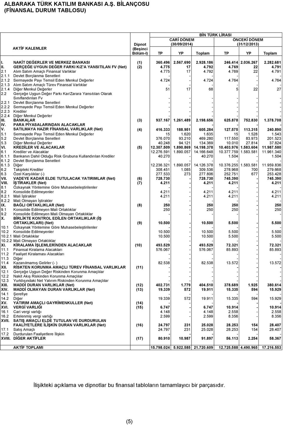 1 Alım Satım Amaçlı Finansal Varlıklar 4.775 17 4.792 4.769 22 4.791 2.1.1 Devlet Borçlanma Senetleri - - - - - - 2.1.2 Sermayede Payı Temsil Eden Menkul Değerler 4.724-4.724 4.764-4.764 2.1.3 Alım Satım Amaçlı Türev Finansal Varlıklar - - - - - - 2.