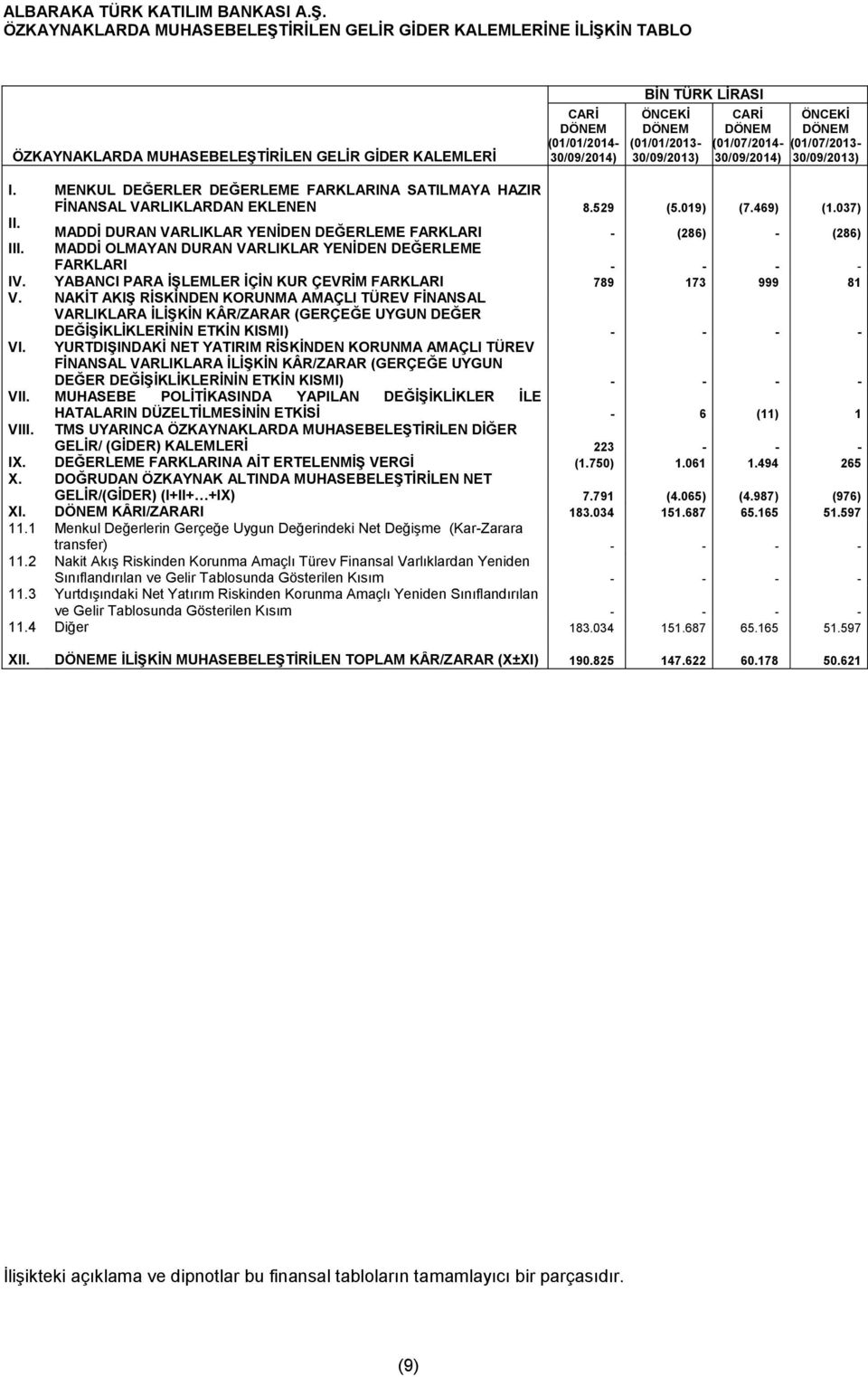 469) (1.037) II. MADDİ DURAN VARLIKLAR YENİDEN DEĞERLEME FARKLARI - (286) - (286) III. MADDİ OLMAYAN DURAN VARLIKLAR YENİDEN DEĞERLEME FARKLARI - - - - IV.