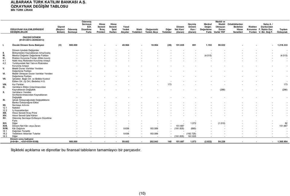 Menkul Değer. Değerleme Farkı Maddi ve Maddi Olmayan Duran Varlık YDF Ortaklıklardan Bedelsiz Hisse Senetleri Riskten Korunma Fonları Satış A. / Durdurulan F. İlişkin Dur. V. Bir. Değ F.