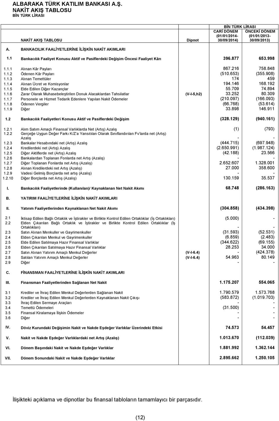 1 Bankacılık Faaliyet Konusu Aktif ve Pasiflerdeki Değişim Öncesi Faaliyet Kârı 396.877 653.998 1.1.1 Alınan Kâr Payları 867.216 758.848 1.1.2 Ödenen Kâr Payları (510.653) (355.908) 1.1.3 Alınan Temettüler 174 459 1.