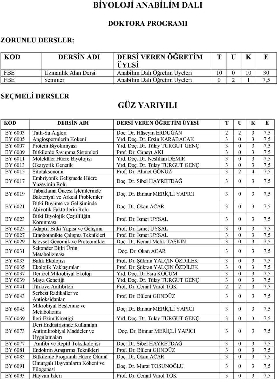 Doç. Dr. Ersin KARABACAK 3 0 3 7,5 BY 6007 Protein Biyokimyası Yrd. Doç. Dr. Tülay TURGUT GENÇ 3 0 3 7,5 BY 6009 Bitkilerde Savunma Sistemleri Prof. Dr. Cüneyt AKI 3 0 3 7,5 BY 6011 Moleküler Hücre Biyolojisi Yrd.