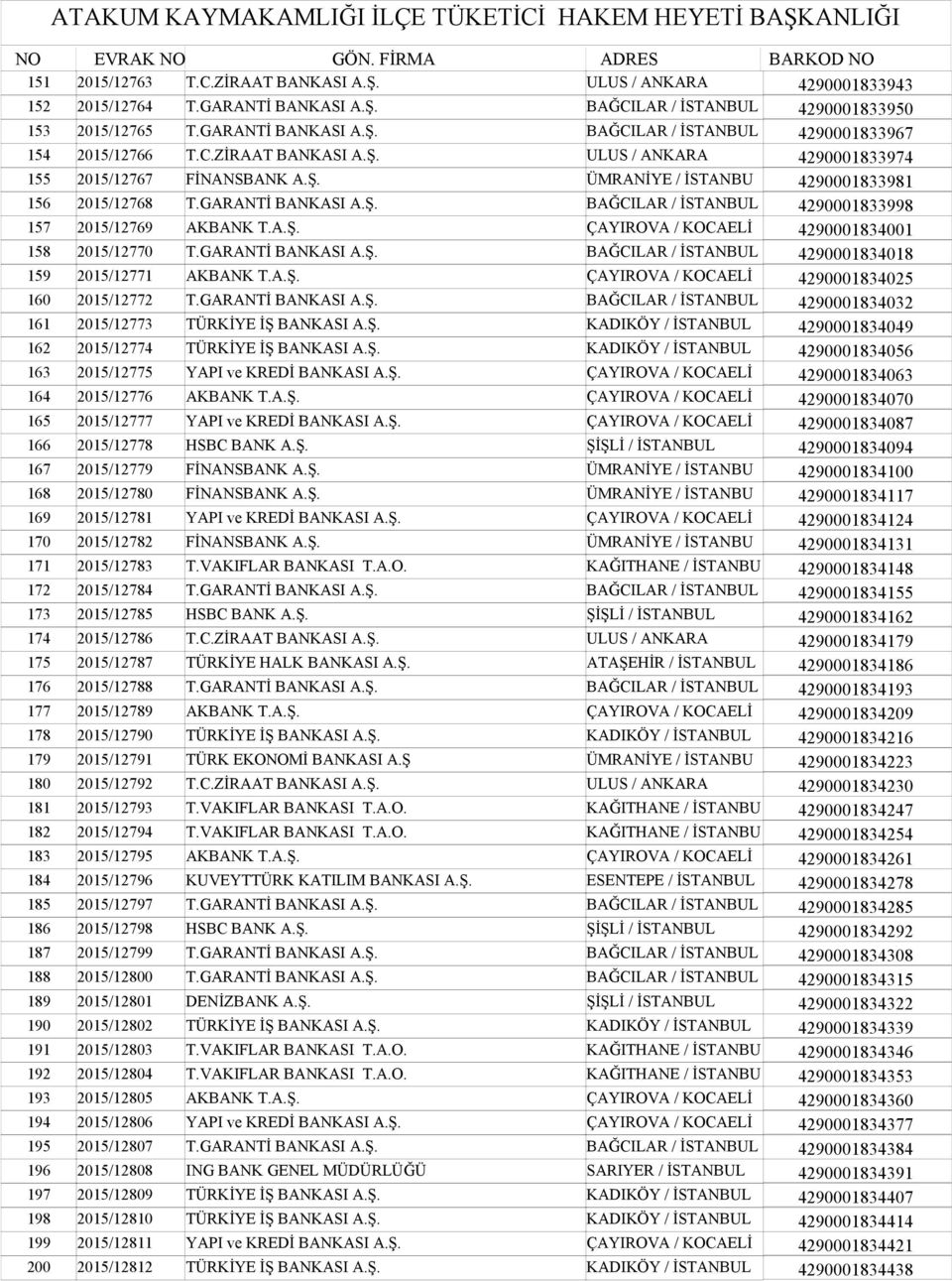 GARANTİ BANKASI A.Ş. BAĞCILAR / İSTANBUL 4290001834018 159 2015/12771 AKBANK T.A.Ş. ÇAYIROVA / KOCAELİ 4290001834025 160 2015/12772 T.GARANTİ BANKASI A.Ş. BAĞCILAR / İSTANBUL 4290001834032 161 2015/12773 TÜRKİYE İŞ BANKASI A.