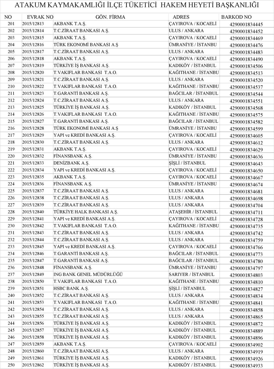 VAKIFLAR BANKASI T.A.O. KAĞITHANE / İSTANBU 4290001834513 209 2015/12821 T.C.ZİRAAT BANKASI A.Ş. 4290001834520 210 2015/12822 T.VAKIFLAR BANKASI T.A.O. KAĞITHANE / İSTANBU 4290001834537 211 2015/12823 T.