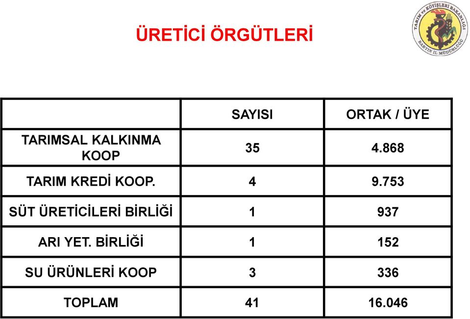 753 SÜT ÜRETİCİLERİ BİRLİĞİ 1 937 ARI YET.