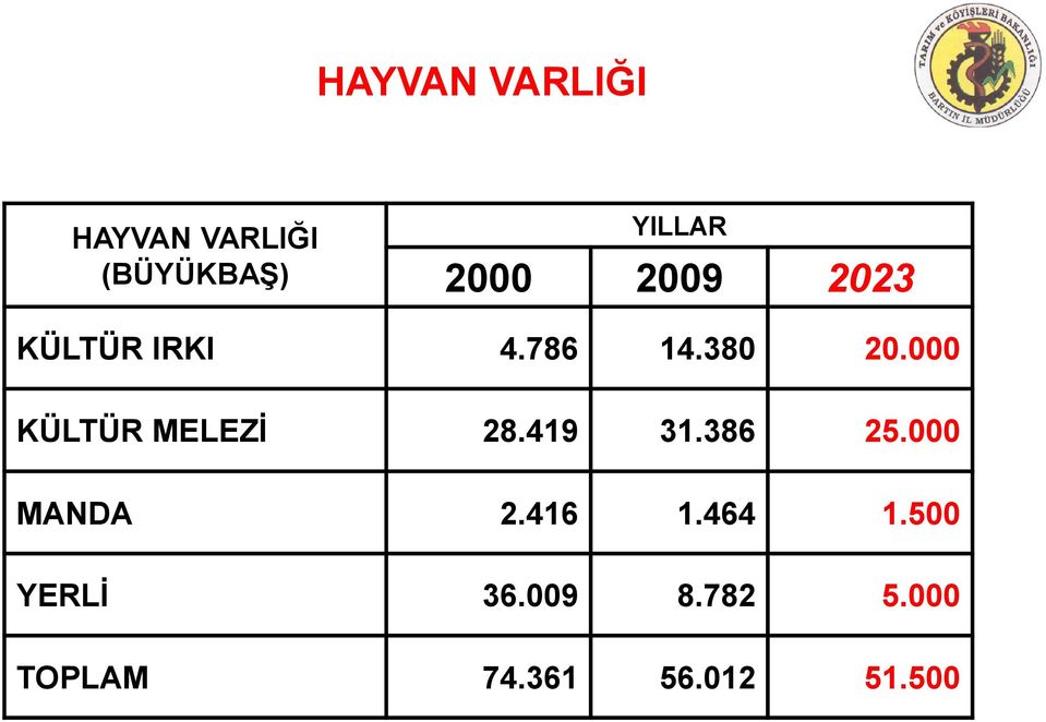 000 KÜLTÜR MELEZİ 28.419 31.386 25.000 MANDA 2.