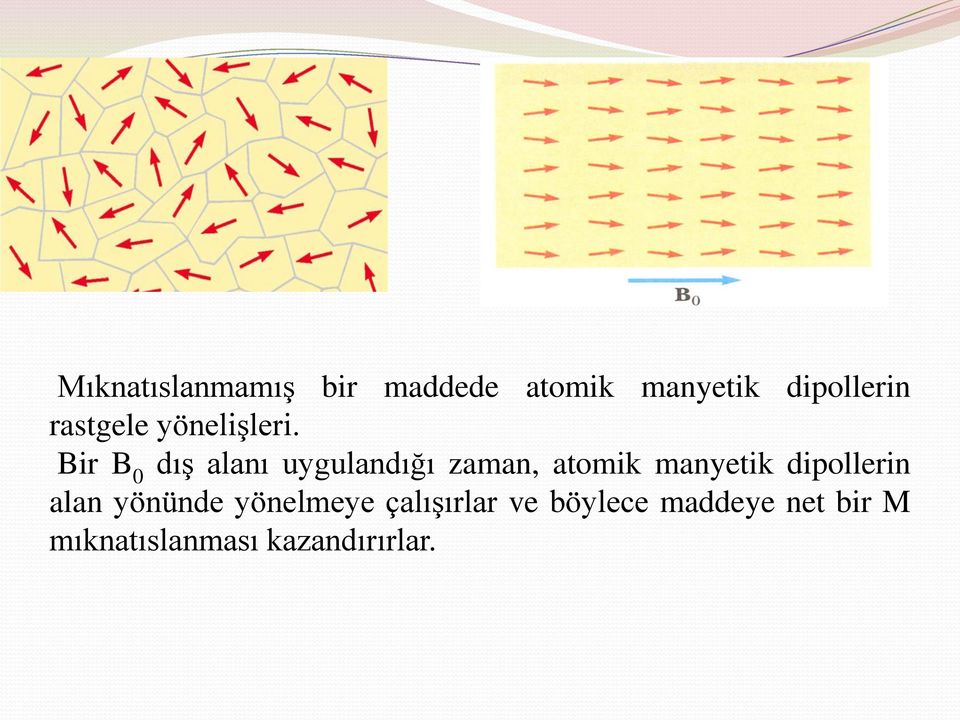 Bir B 0 dış alanı uygulandığı zaman, atomik manyetik