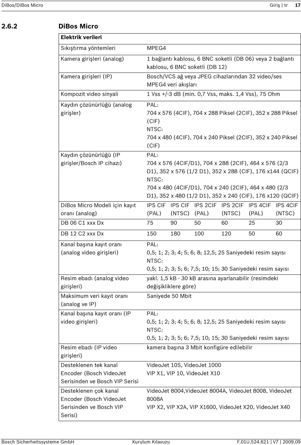 BNC soketli (DB 12) Bosch/VCS ağ veya JPEG cihazlarından 32 video/ses MPEG4 veri akışları 1 Vss +/-3 db (min. 0,7 Vss, maks.