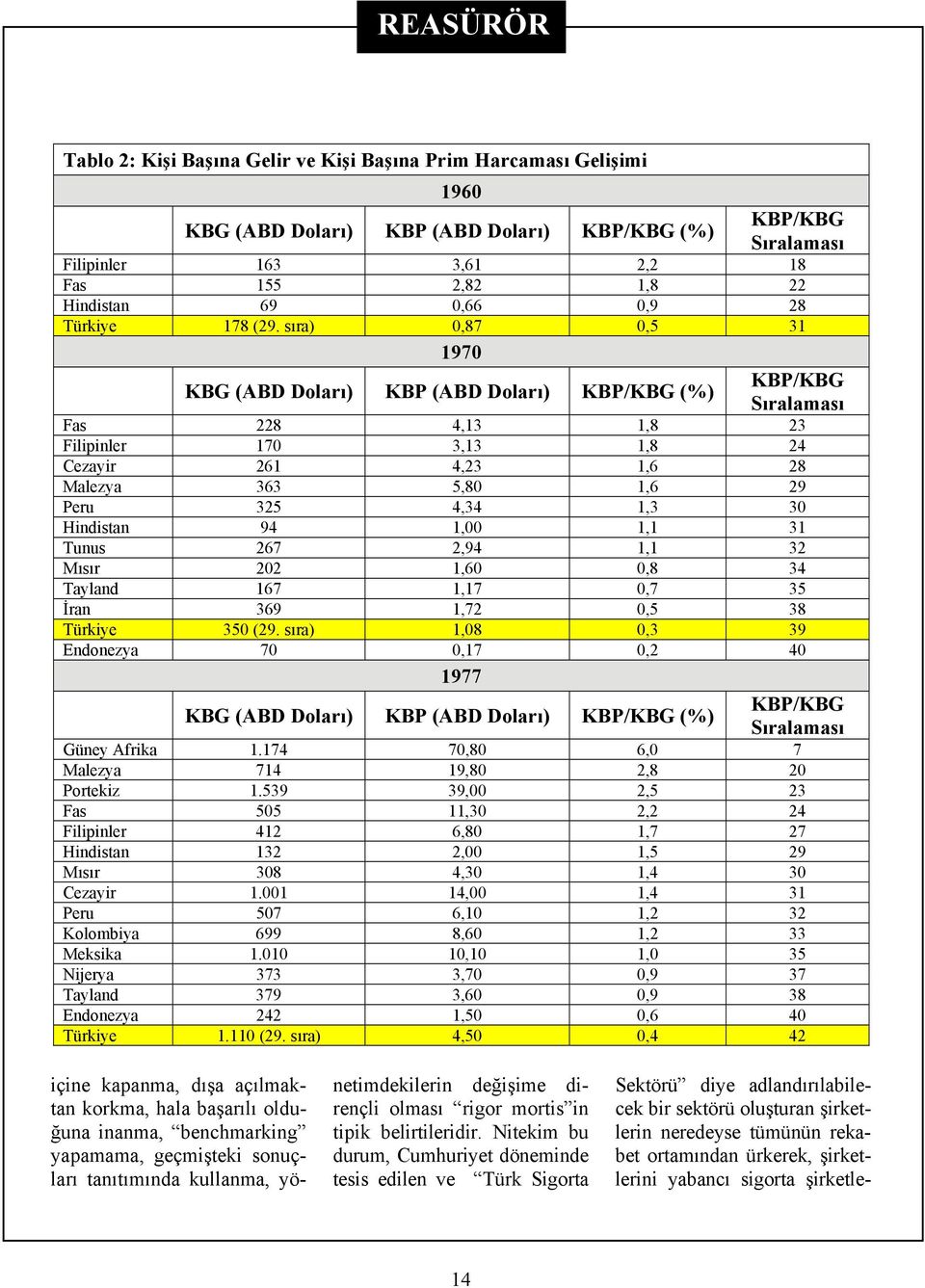 sıra) 0,87 0,5 31 1970 KBG (ABD Doları) KBP (ABD Doları) KBP/KBG (%) KBP/KBG Sıralaması Fas 228 4,13 1,8 23 Filipinler 170 3,13 1,8 24 Cezayir 261 4,23 1,6 28 Malezya 363 5,80 1,6 29 Peru 325 4,34