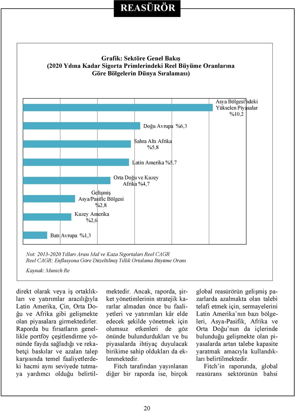 Reel CAGR: Enflasyona Göre Düzeltilmiş Yıllık Ortalama Büyüme Oranı Kaynak: Munich Re direkt olarak veya iş ortaklıkları ve yatırımlar aracılığıyla Latin Amerika, Çin, Orta Doğu ve Afrika gibi