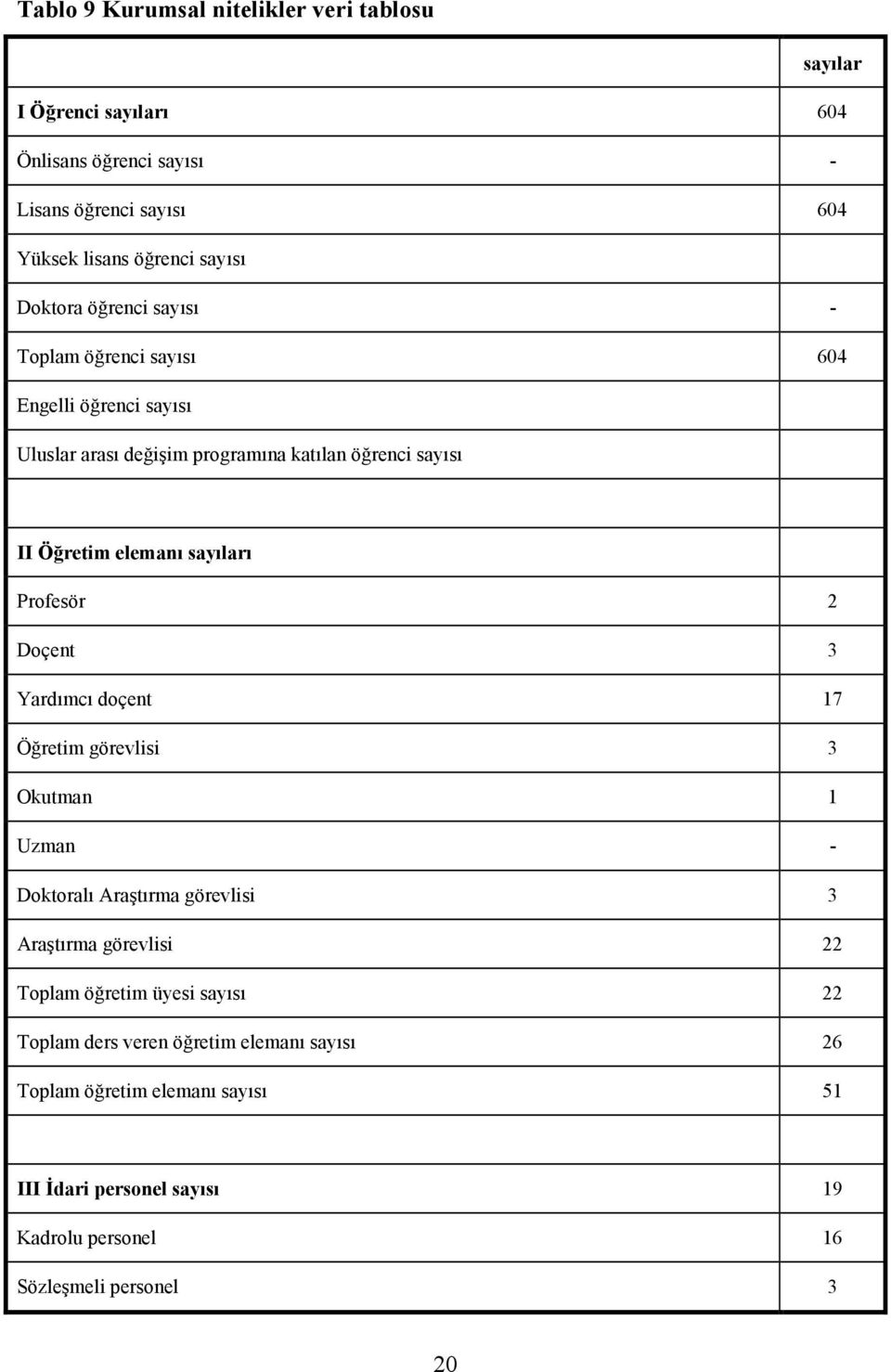 Profesör 2 Doçent 3 Yardımcı doçent 17 Öğretim görevlisi 3 Okutman 1 Uzman - Doktoralı Araştırma görevlisi 3 Araştırma görevlisi 22 Toplam öğretim üyesi