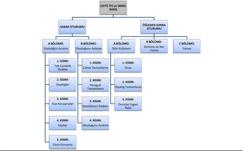 KISIM: Cümle Tamamlama 1. KISIM: Cloze 2. KISIM: Diyaloglar 2. KISIM: Paragraf Tamamlama 2. KISIM: Diyalog Tamamlama 3.