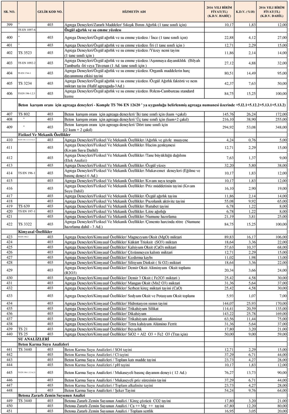 ve su emme yüzdesı /Yüzey nemi tayinı (1 tane sınıfı ) 11,86 2,14 14,00 403 TS EN 1092-2 403 Agrega Deneyleri/Özgül ağırlık ve su emme yüzdesı /Aşınmaya dayanıklılık (Bilyalı Tamburla -İri veya