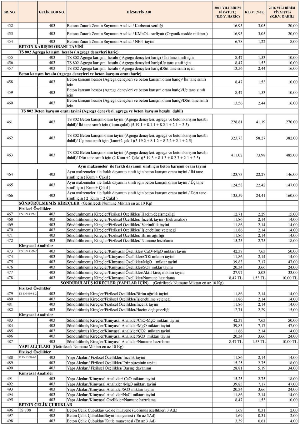 deneyleri hariç) / İki tane sınıfı 8,47 1,53 10,00 456 403 TS 802 Agrega karışım hesabı ( Agrega deneyleri hariç)üç tane sınıfı 8,47 1,53 10,00 457 403 TS 802 Agrega karışım hesabı ( Agrega deneyleri