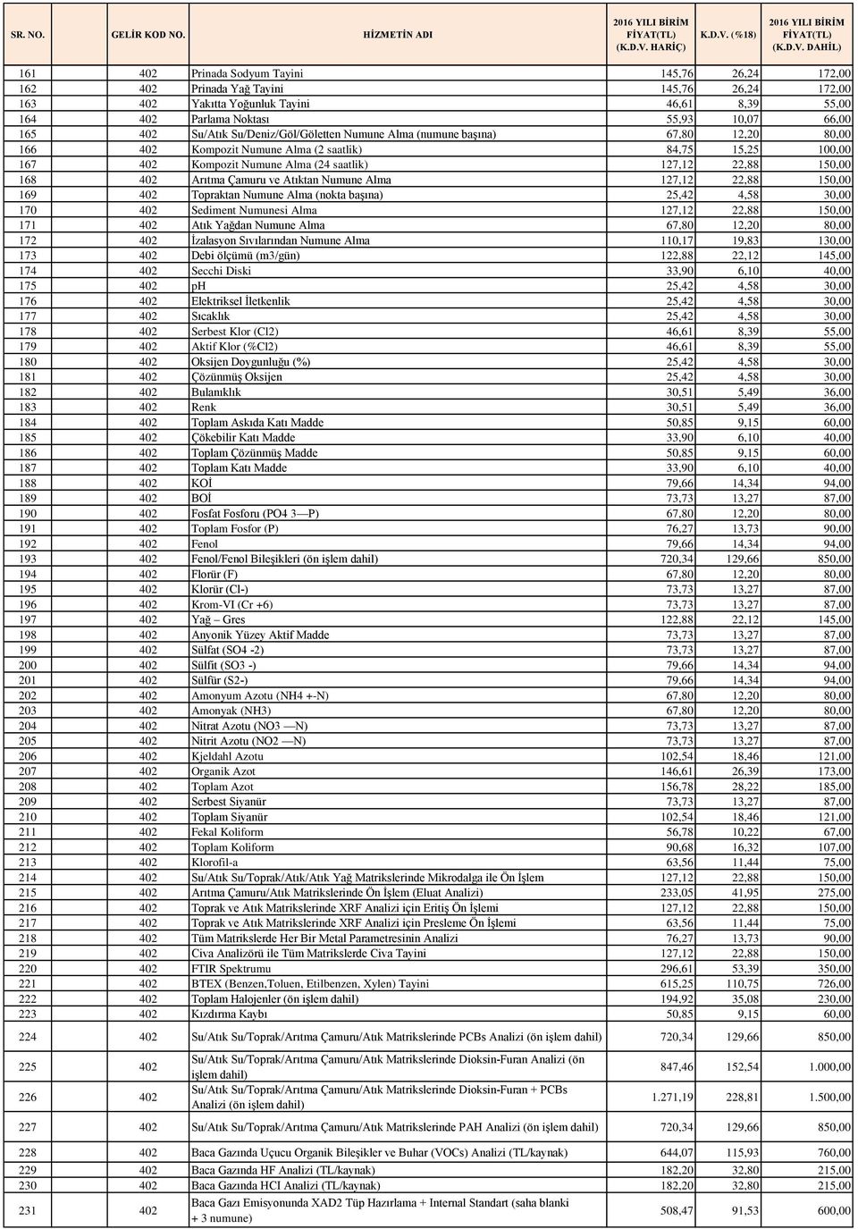 168 402 Arıtma Çamuru ve Atıktan Numune Alma 127,12 22,88 150,00 169 402 Topraktan Numune Alma (nokta başına) 25,42 4,58 30,00 170 402 Sediment Numunesi Alma 127,12 22,88 150,00 171 402 Atık Yağdan