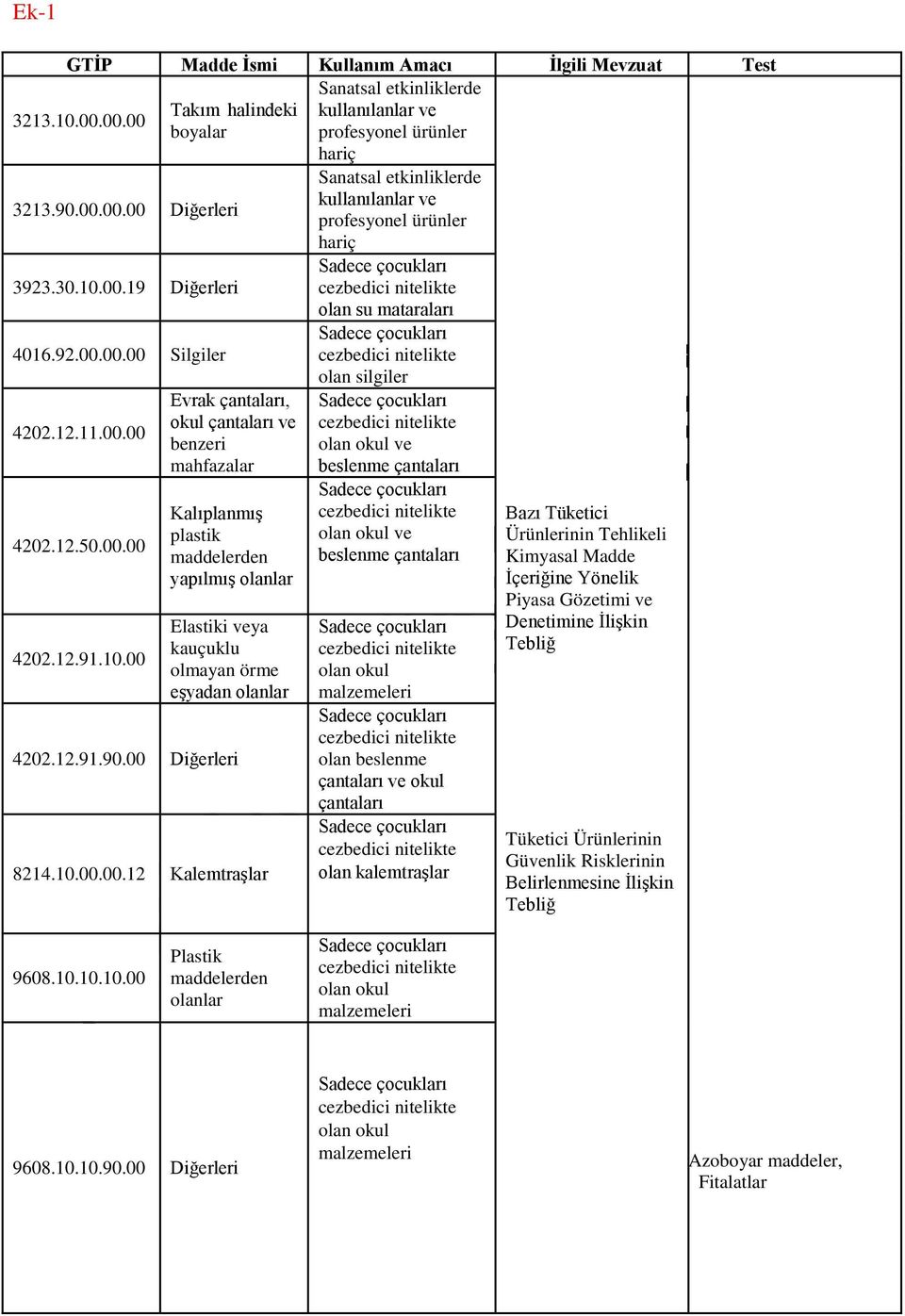 12.11.00.00 4202.12.50.00.00 4202.12.91.10.00 Evrak çantaları, okul çantaları ve benzeri mahfazalar Kalıplanmış plastik yapılmış Elastiki veya kauçuklu olmayan örme eşyadan 4202.12.91.90.