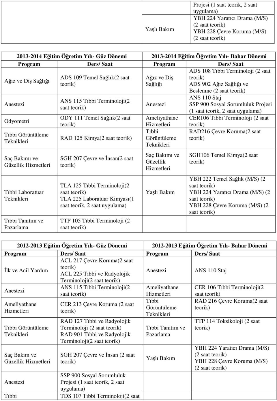Tanıtım ve Pazarlama ANS 115 Terminoloji(2 saat ODY 111 Temel Sağlık(2 saat RAD 125 Kimya(2 saat SGH 207 Çevre ve İnsan(2 saat TLA 125 Terminoloji(2 saat TLA 225 Laboratuar Kimyası(1 saat teorik, 2