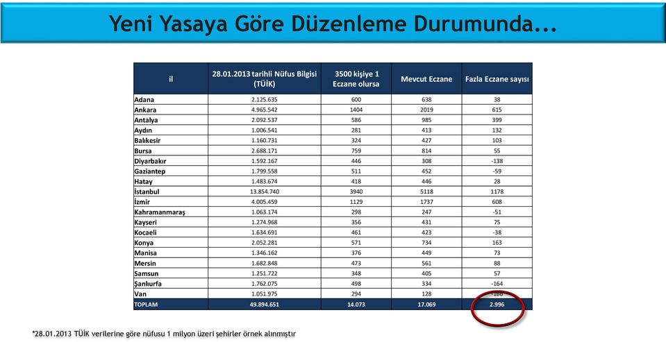 558 511 452-59 Hatay 1.483.674 418 446 28 İstanbul 13.854.740 3940 5118 1178 İzmir 4.005.459 1129 1737 608 Kahramanmaraş 1.063.174 298 247-51 Kayseri 1.274.968 356 431 75 Kocaeli 1.634.