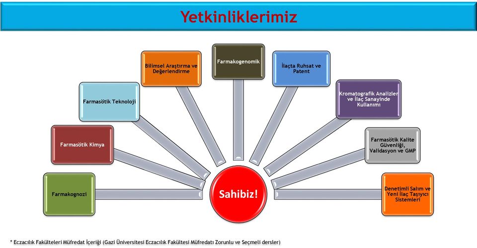 Güvenliği, Validasyon ve GMP Farmakognozi Sahibiz!