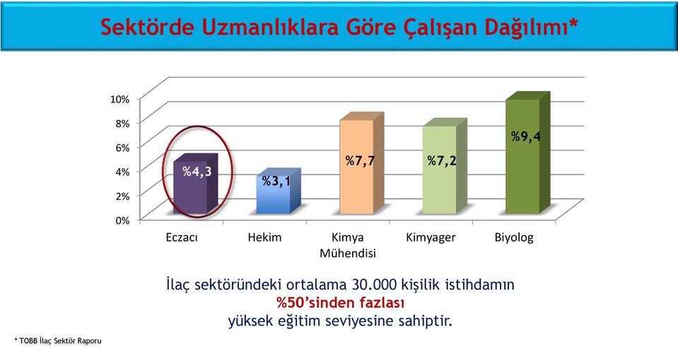 Biyolog İlaç sektöründeki ortalama 30.