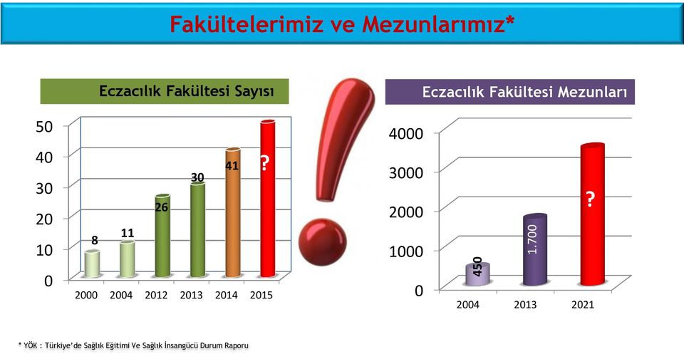 Eczacılık Fakültesi Mezunları 50 40 30 20 10 8 11 26 30 41?