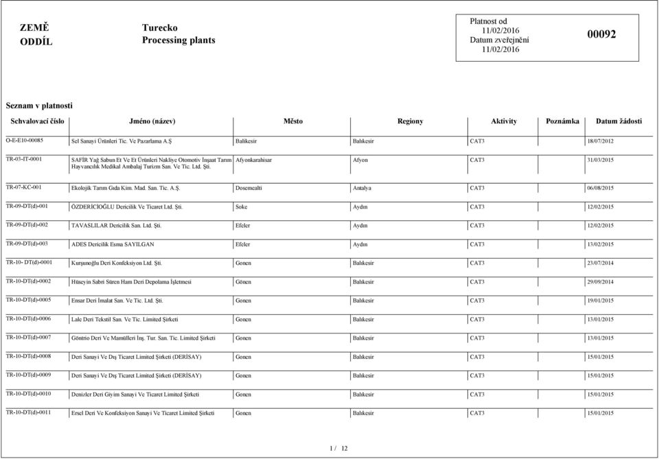 Afyonkarahisar Afyon CAT3 31/03/2015 TR-07-KC-001 Ekolojik Tarım Gıda Kim. Mad. San. Tic. A.Ş. Dosemealti Antalya CAT3 06/08/2015 TR-09-DT(d)-001 ÖZDERİCİOĞLU Dericilik Ve Ticaret Ltd. Şti.