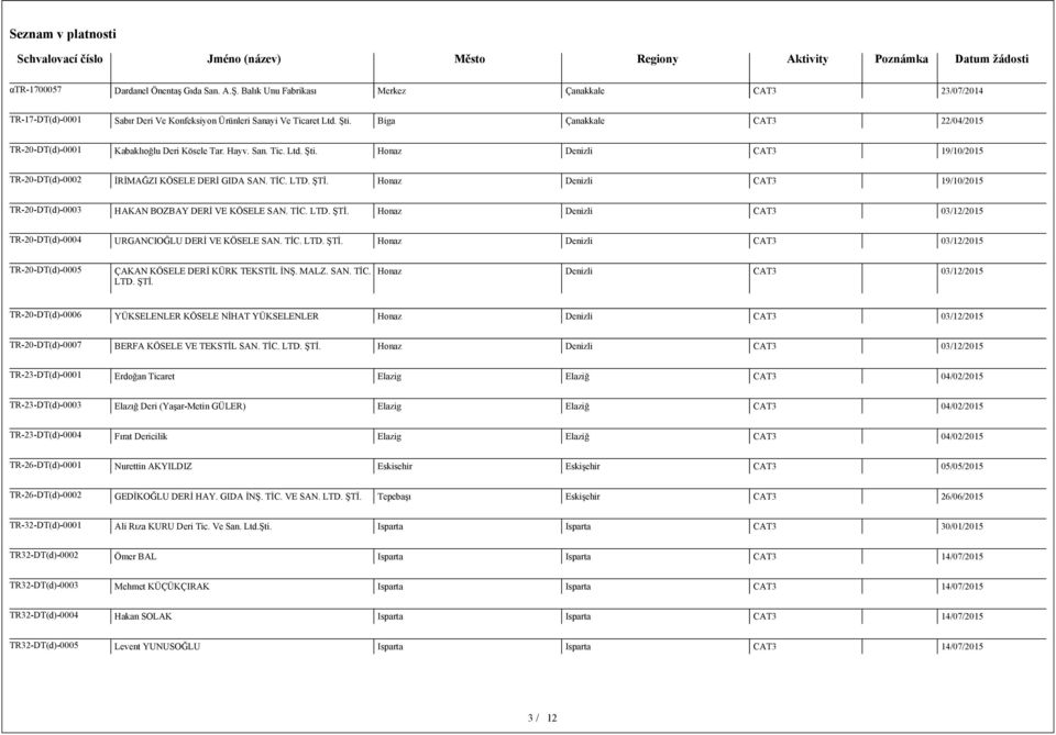 Honaz Denizli CAT3 19/10/2015 TR-20-DT(d)-0003 HAKAN BOZBAY DERİ VE KÖSELE SAN. TİC. LTD. ŞTİ. Honaz Denizli CAT3 03/12/2015 TR-20-DT(d)-0004 URGANCIOĞLU DERİ VE KÖSELE SAN. TİC. LTD. ŞTİ. Honaz Denizli CAT3 03/12/2015 TR-20-DT(d)-0005 ÇAKAN KÖSELE DERİ KÜRK TEKSTİL İNŞ.