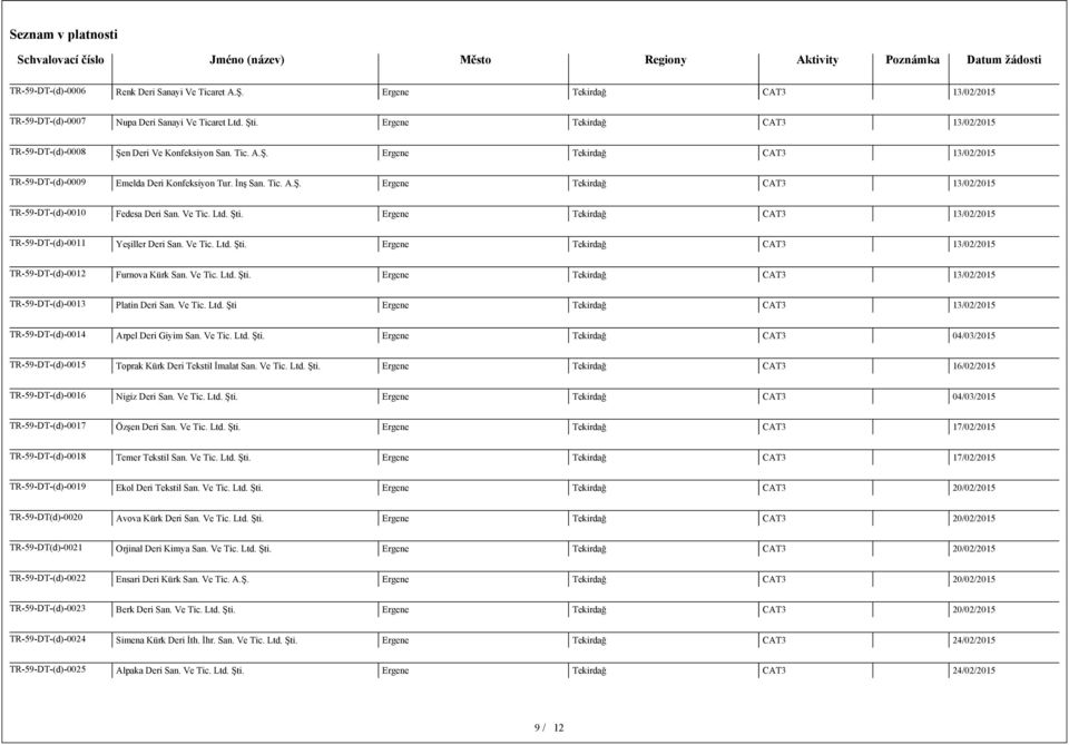 Ve Tic. Ltd. Şti. Ergene Tekirdağ CAT3 TR-59-DT-(d)-0013 Platin Deri San. Ve Tic. Ltd. Şti Ergene Tekirdağ CAT3 TR-59-DT-(d)-0014 Arpel Deri Giyim San. Ve Tic. Ltd. Şti. Ergene Tekirdağ CAT3 04/03/2015 TR-59-DT-(d)-0015 Toprak Kürk Deri Tekstil İmalat San.