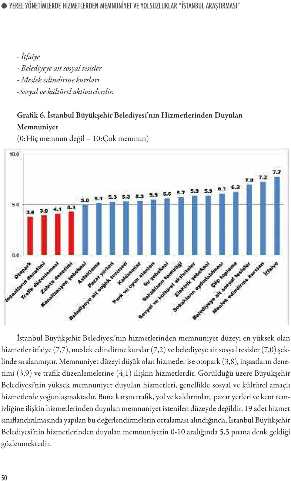 itfaiye (7,7), meslek edindirme kurslar (7,2) ve belediyeye ait sosyal tesisler (7,0) şeklinde sıralanmıştır.