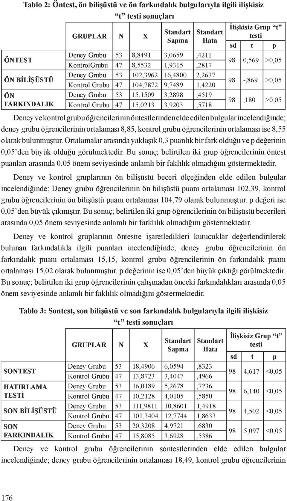 İlişkisiz Grup t testi sd t p 98 0,569 >0,05 98 -,869 >0,05 98,180 >0,05 Deney ve kontrol grubu öğrencilerinin öntestlerinden elde edilen bulgular incelendiğinde; deney grubu öğrencilerinin