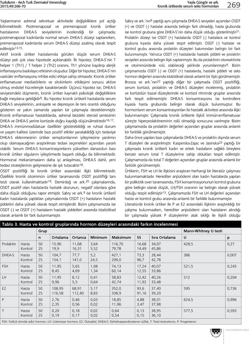 serum DHEA-S düzeyi azalmış olarak tespit edilmiştir 13-15. Aktif kronik ürtiker hastalarında görülen düşük serum DHEA-S düzeyi pek çok olası hipotezle açıklanabilir.