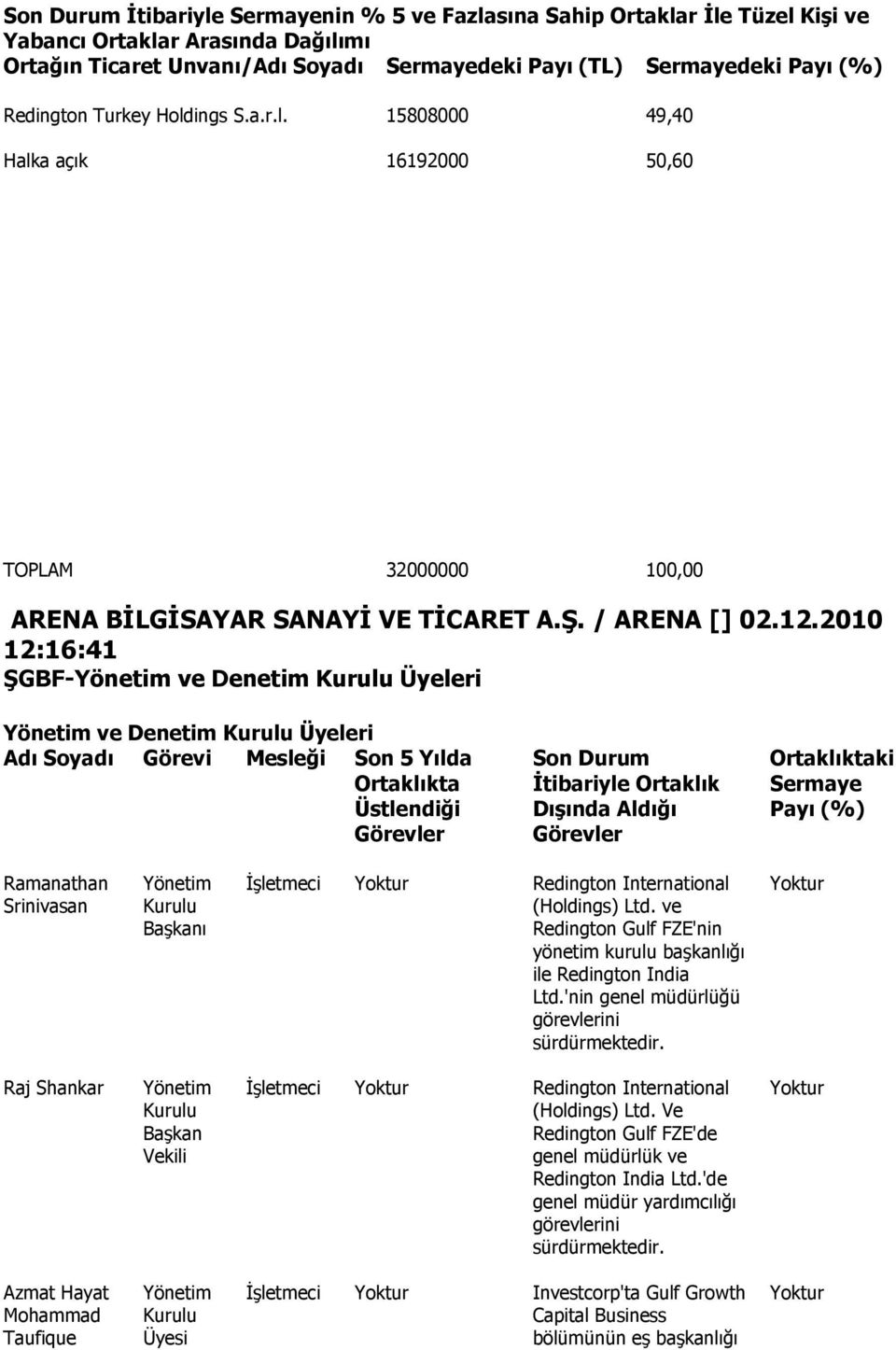 2010 12:16:41 ŞGBF-Yönetim ve Denetim Kurulu Üyeleri Yönetim ve Denetim Kurulu Üyeleri Adı Soyadı Görevi Mesleği Son 5 Yılda Ortaklıkta Üstlendiği Görevler Son Durum İtibariyle Ortaklık Dışında