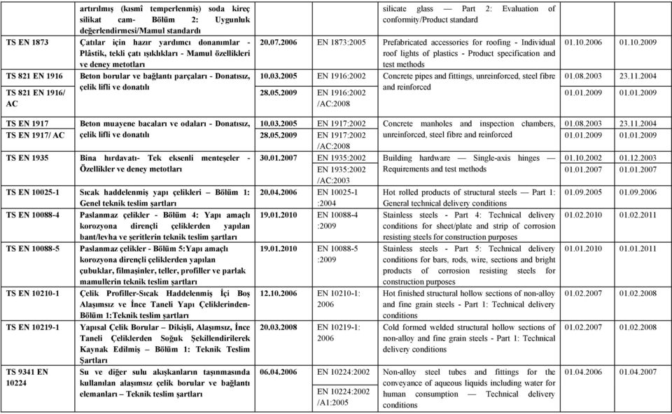 2006 EN 1873:2005 Prefabricated accessories for roofing - Individual roof lights of plastics - Product specification and test methods Concrete pipes and fittings, unreinforced, steel fibre 01.10.