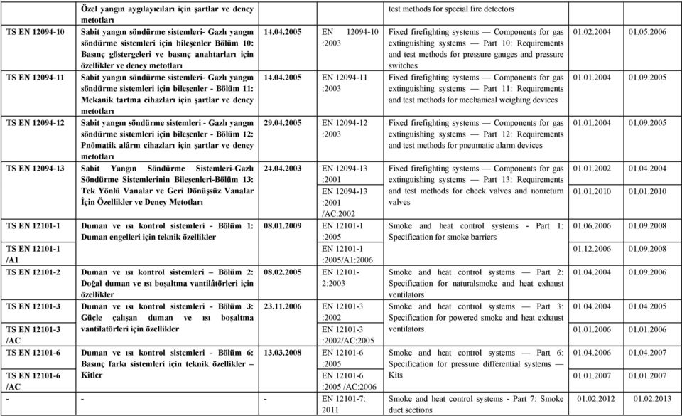 deney metotları TS EN 12094-12 Sabit yangın söndürme sistemleri - Gazlı yangın söndürme sistemleri için bileşenler - Bölüm 12: Pnömatik alârm cihazları için şartlar ve deney metotları TS EN 12094-13