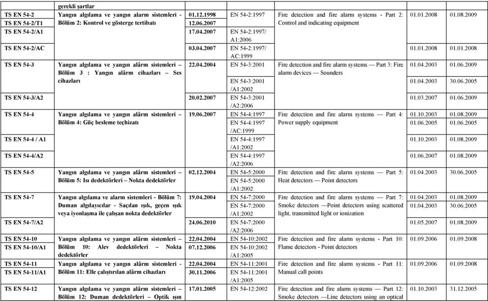 01.2008 AC:1999 TS EN 54-3 Yangın algılama ve yangın alârm sistemleri Bölüm 3 : Yangın alârm cihazları Ses cihazları 22.04.