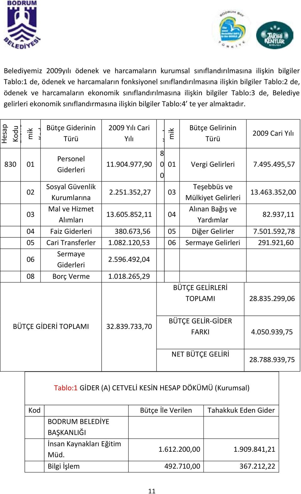 Hesap Ekono Kodu mik Kod Bütçe Giderinin Türü 2009 Yılı Cari Yılı K d mik Bütçe Gelirinin Türü 2009 Cari Yılı 830 01 02 03 Personel Giderleri Sosyal Güvenlik Kurumlarına Mal ve Hizmet Alımları 11.904.