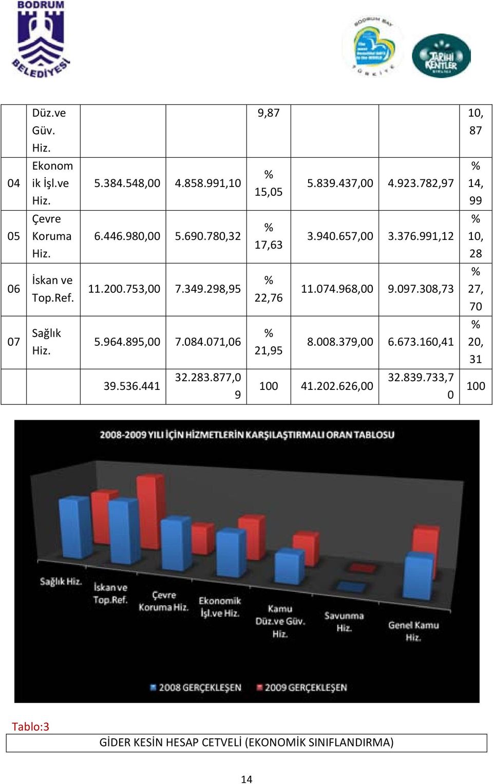 11.200.753,00 7.349.298,95 % 22,76 11.074.968,00 9.097.308,73 % 27, 70 07 Sağlık Hiz. 5.964.895,00 7.084.071,06 % 21,95 8.008.