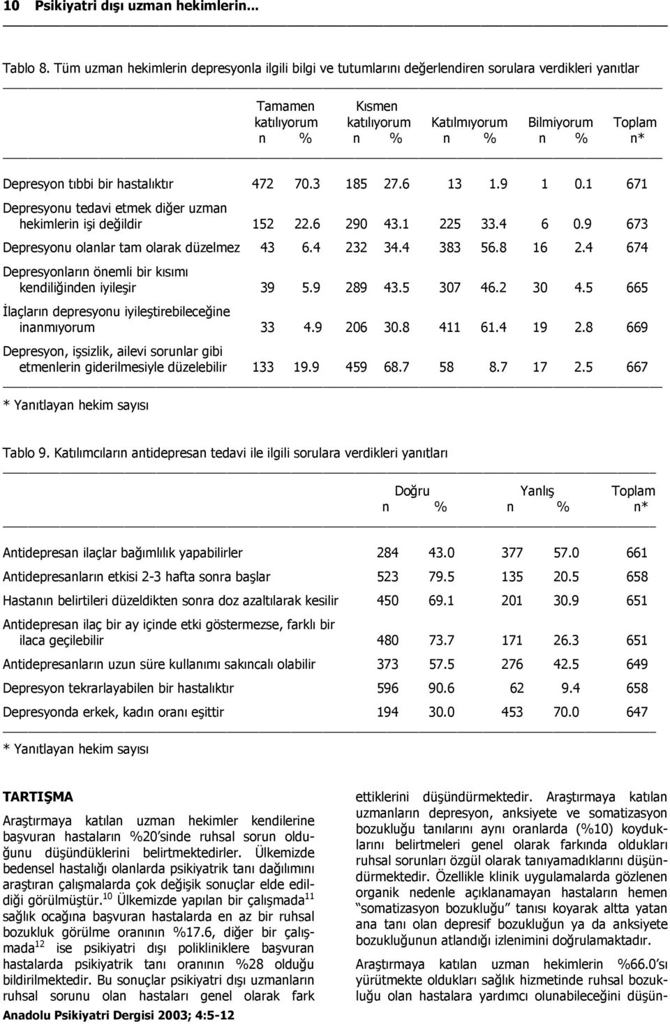 Depresyon tıbbi bir hastalıktır 472 70.3 185 27.6 13 1.9 1 0.1 671 Depresyonu tedavi etmek diğer uzman hekimlerin işi değildir 152 22.6 290 43.1 225 33.4 6 0.