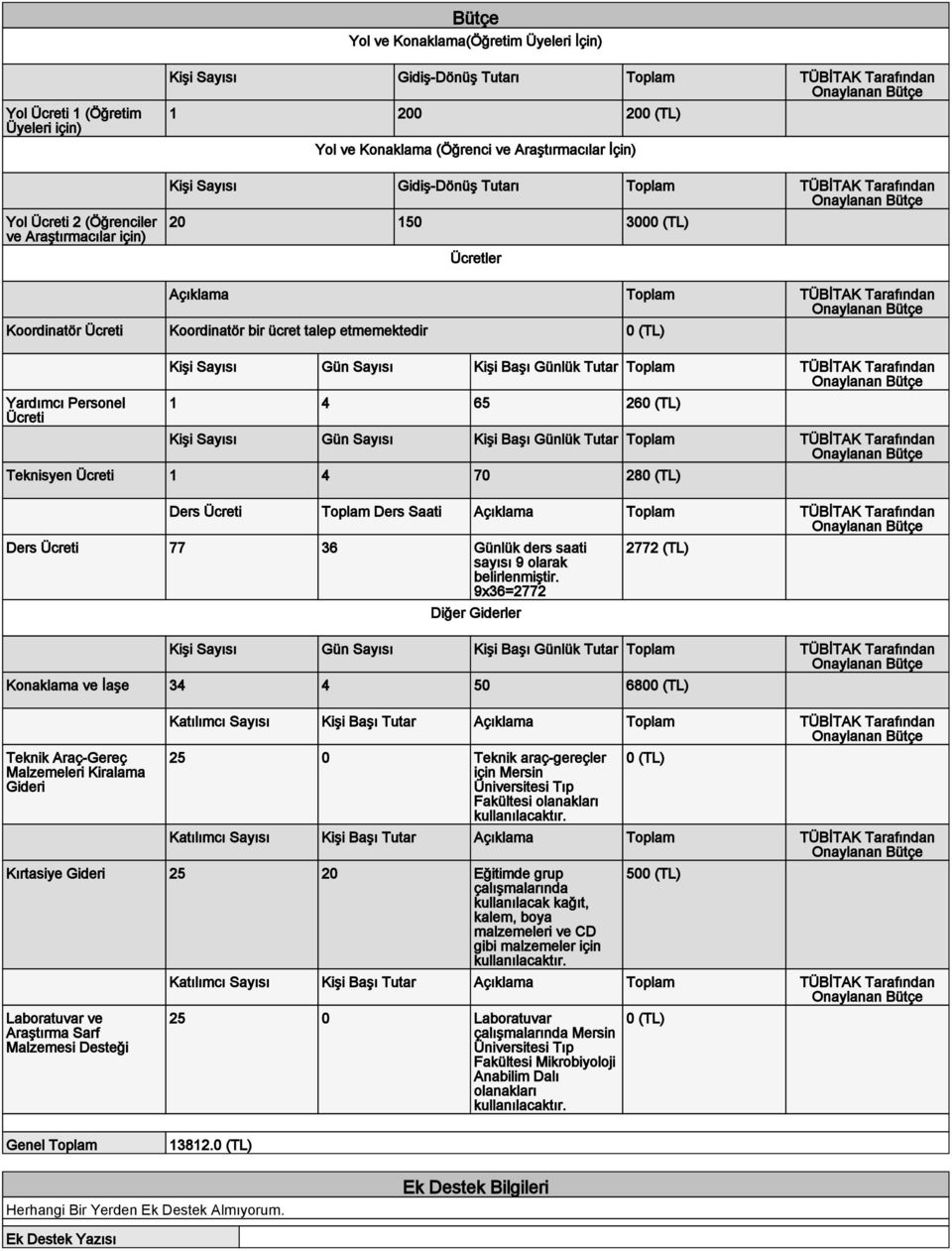 Koordinatör bir ücret talep etmemektedir 0 (TL) Yardımcı Personel Ücreti 1 4 65 260 (TL) Teknisyen Ücreti 1 4 70 280 (TL) Ders Ücreti Toplam Ders Saati Açıklama Toplam TÜBİTAK Tarafından Ders Ücreti