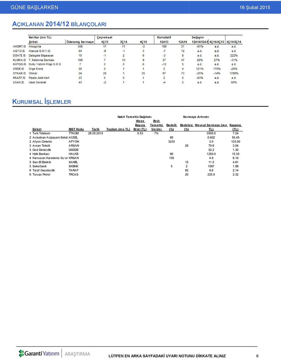45 2 Afyon Cimento AFYON 3233 3.0 123.00 3 Arsan Tekstil ARSAN 20 70.6 3.04 3 Gsd Denizcilik GSDDE 52.2 1.30 4 Halk Bankasi HALKB 80 1250.0 15.
