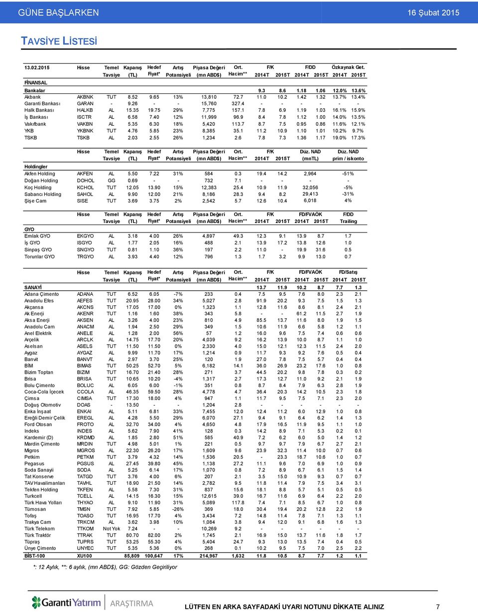 32 13.7% 13.4% Garanti Bankası GARAN - 9.26 - - 15,760 327.4 - - - - - - Halk Bankası HALKB AL 15.35 19.75 29% 7,775 157.1 7.8 6.9 1.19 1.03 16.1% 15.9% İş Bankası ISCTR AL 6.58 7.40 12% 11,999 96.