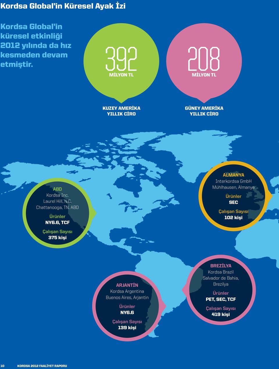 6, TCF Çalışan Sayısı 375 kişi Almanya Interkordsa GmbH Mühlhausen, Almanya Ürünler SEC Çalışan Sayısı 102 kişi Arjantin Kordsa Argentina Buenos