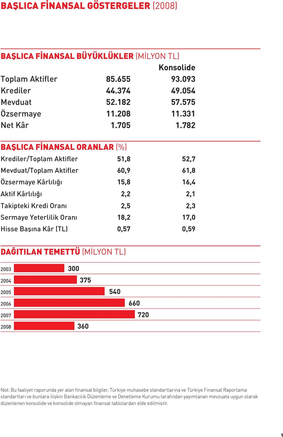 782 BAŞLICA FİNANSAL ORANLAR (%) Krediler/Toplam Aktifler 51,8 52,7 Mevduat/Toplam Aktifler 60,9 61,8 Özsermaye Kârlılığı 15,8 16,4 Aktif Kârlılığı 2,2 2,1 Takipteki Kredi Oranı 2,5 2,3 Sermaye