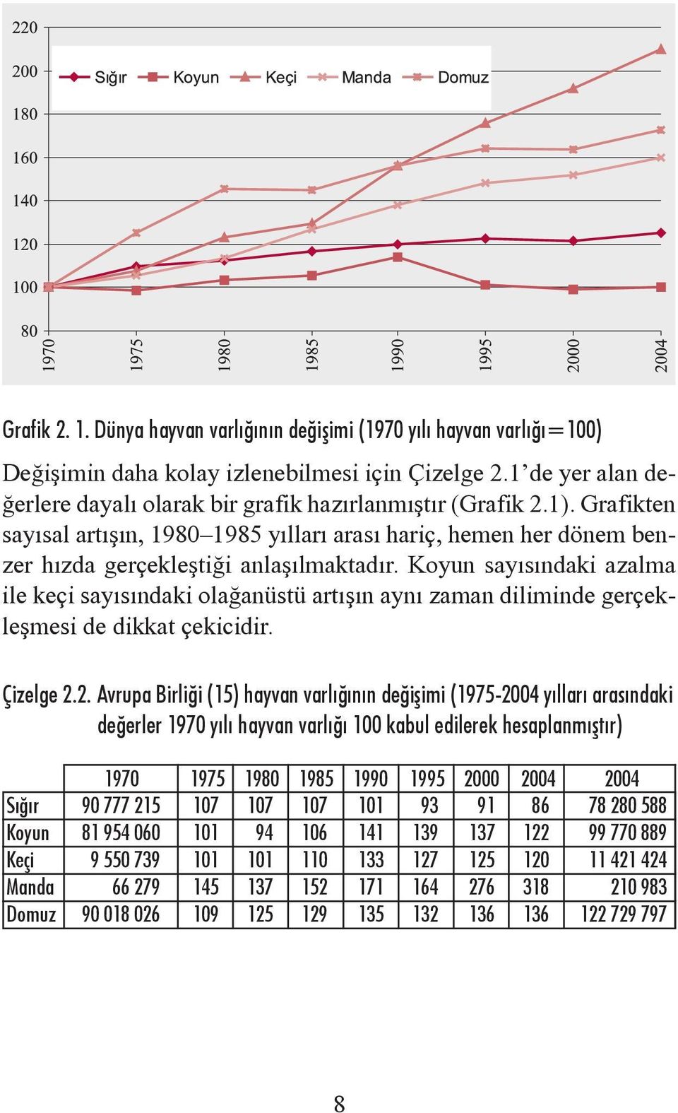 Koyun sayısındaki azalma ile keçi sayısındaki olağanüstü artışın aynı zaman diliminde gerçekleşmesi de dikkat çekicidir. Çizelge 2.